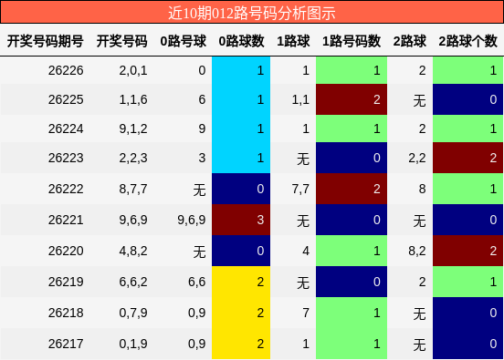 012路号码分析