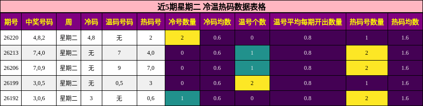 冷温热码分析
