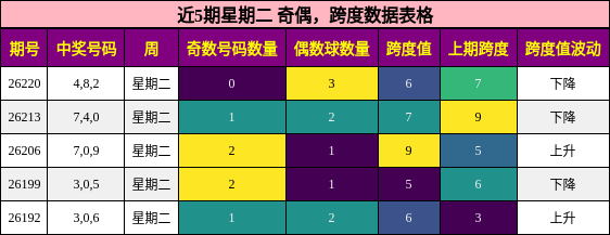 奇偶分析,跨度分析