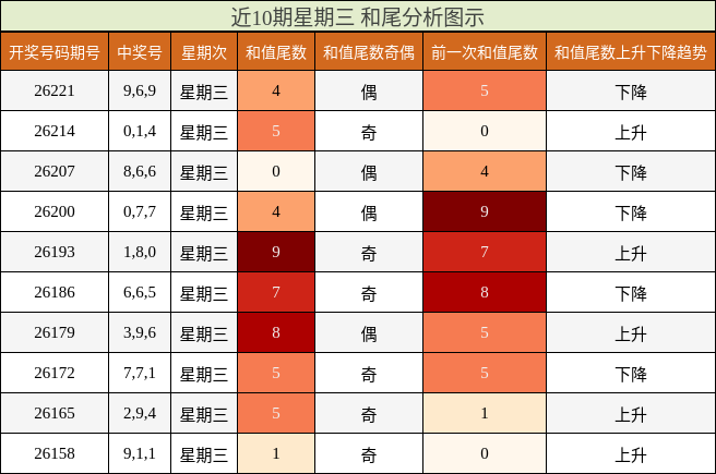 和尾分析