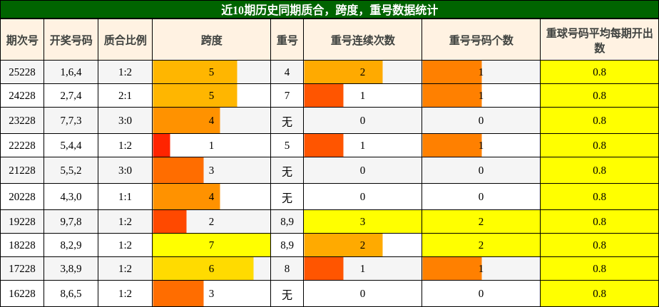 质合分析，跨度分析，重号分析
