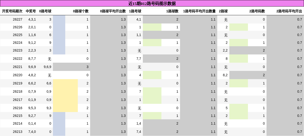 012路号码分析