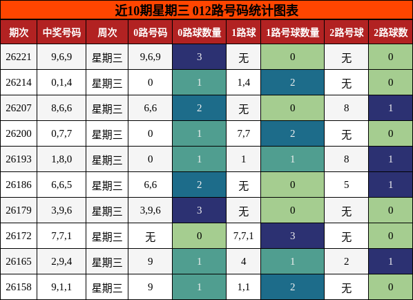 近10期星期三 012路号码统计图表