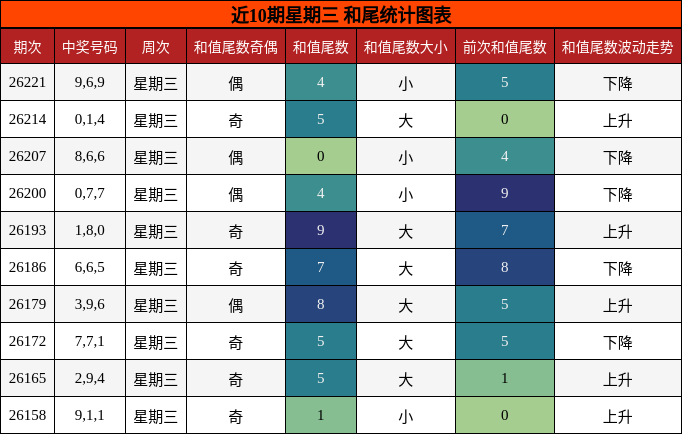 近10期星期三 和尾统计图表