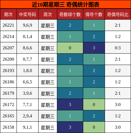 近10期星期三 奇偶统计图表