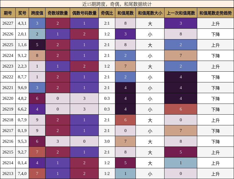跨度分析，奇偶分析，和尾分析