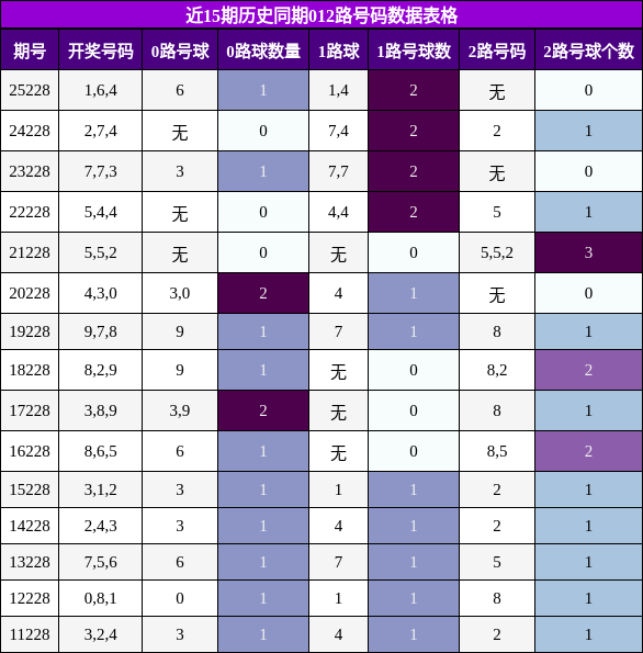 012路号码分析