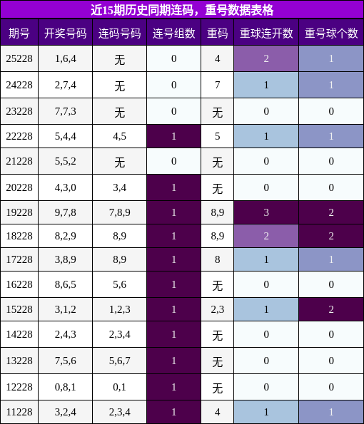 连码分析，重号分析