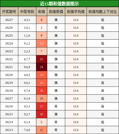 和值分析