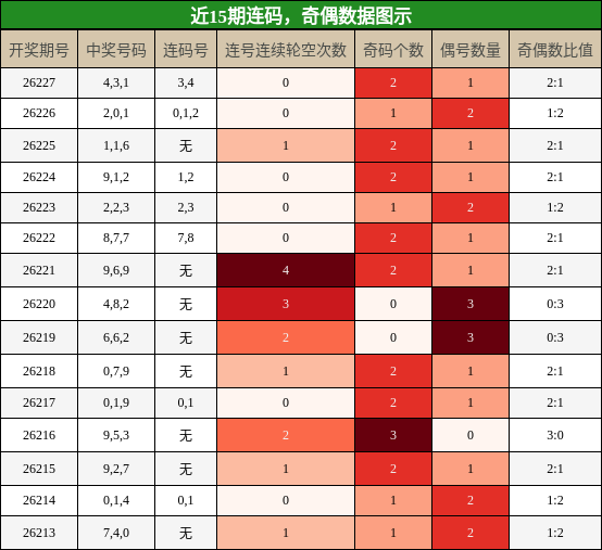 连码分析，奇偶分析