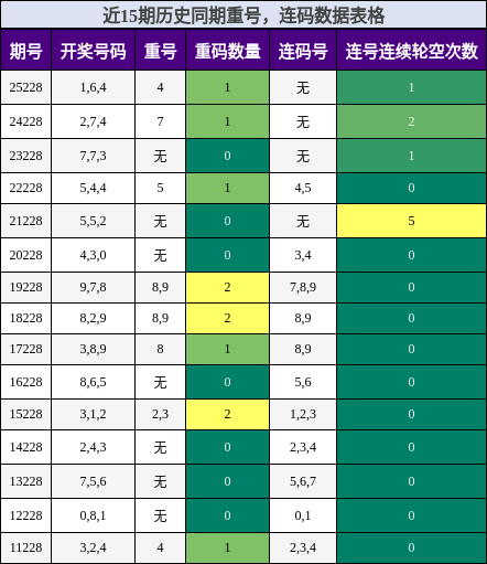 重号分析,连码分析