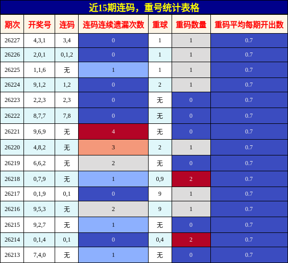 连码分析，重号分析