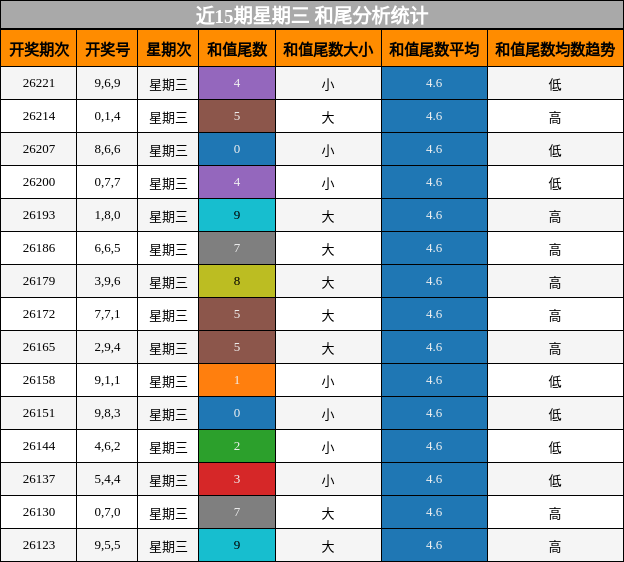 和尾分析