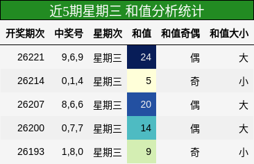 和值分析