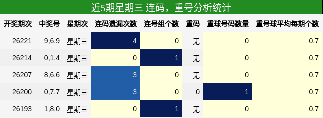 连码分析，重号分析