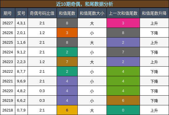 奇偶分析,和尾分析