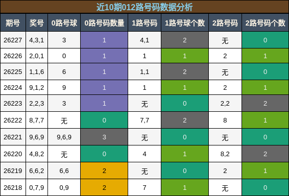 012路号码分析