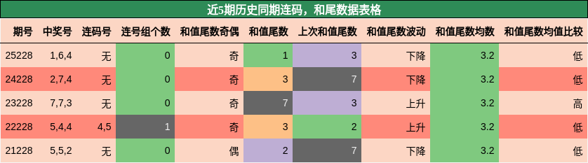 连码分析，和尾分析