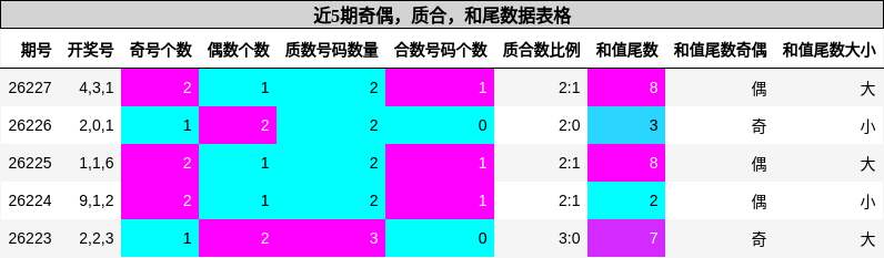 近5期奇偶，质合，和尾数据表格