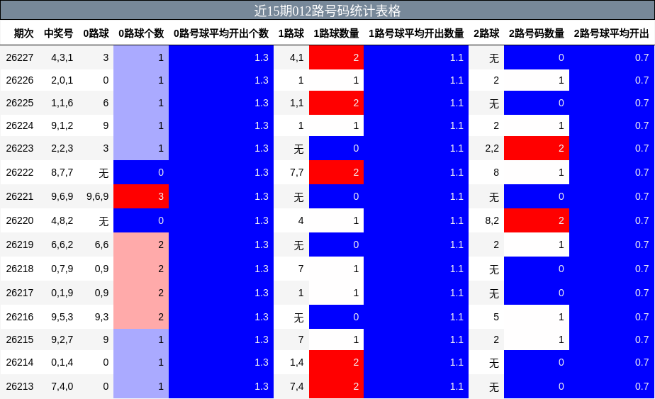 012路号码分析