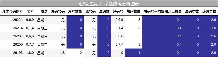 冷温热码分析