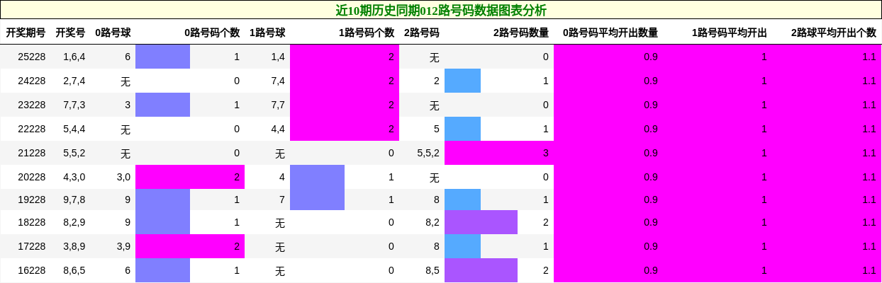 012路号码分析