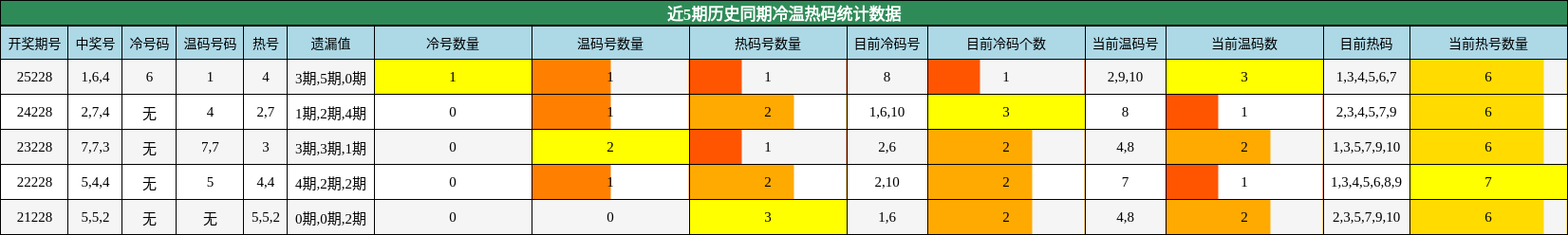 冷温热码分析