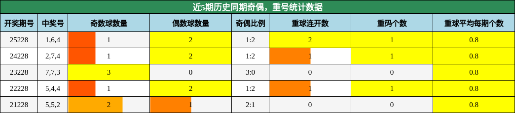 奇偶分析,重号分析