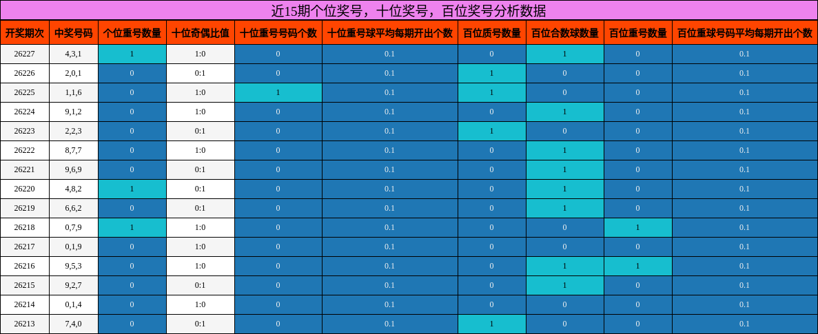 个位奖号分析，十位奖号分析，百位奖号分析