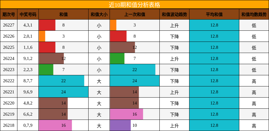 和值分析