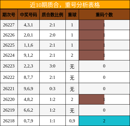 质合分析，重号分析