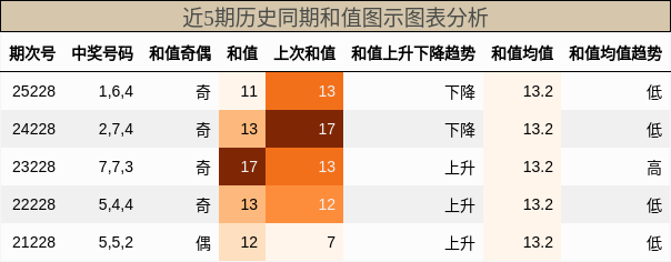 和值分析