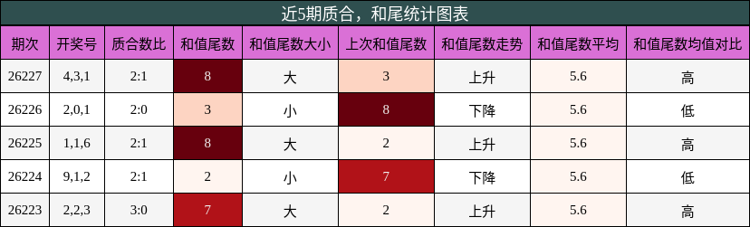 质合分析，和尾分析