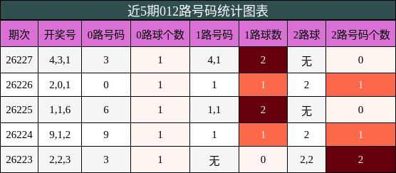 012路号码分析