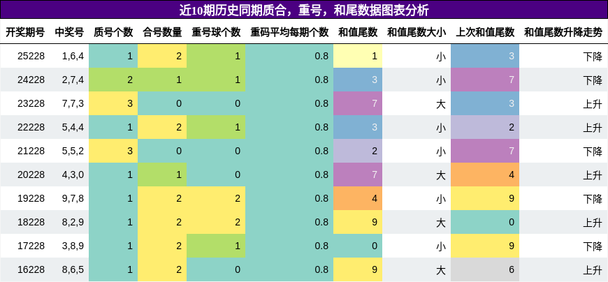 质合分析,重号分析,和尾分析