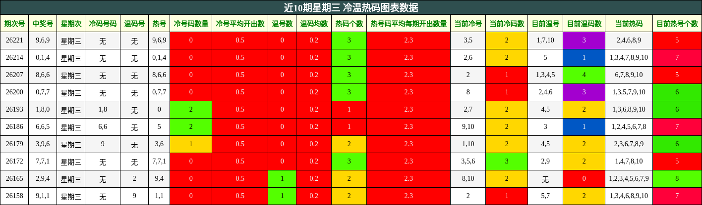 近10期星期三 冷温热码图表数据