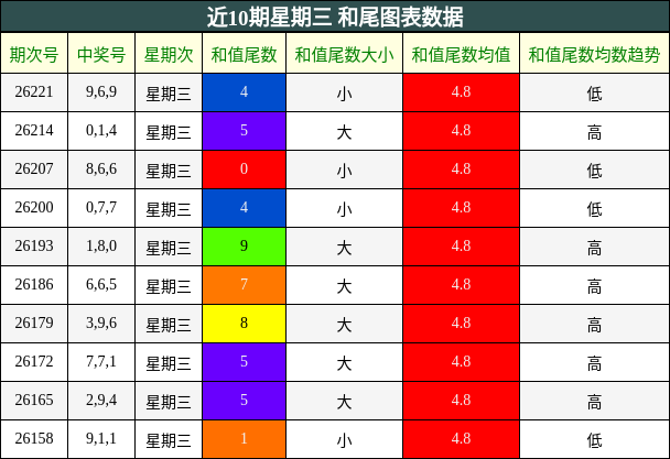 近10期星期三 和尾图表数据