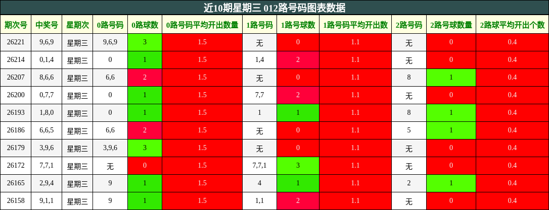 近10期星期三 012路号码图表数据