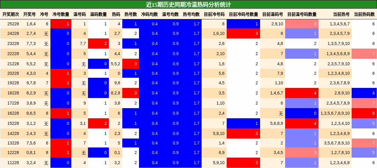 冷温热码分析