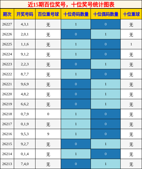 百位奖号分析,十位奖号分析