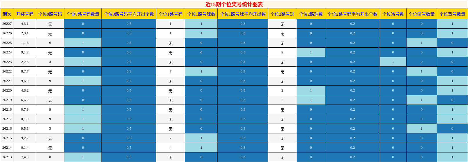个位奖号分析
