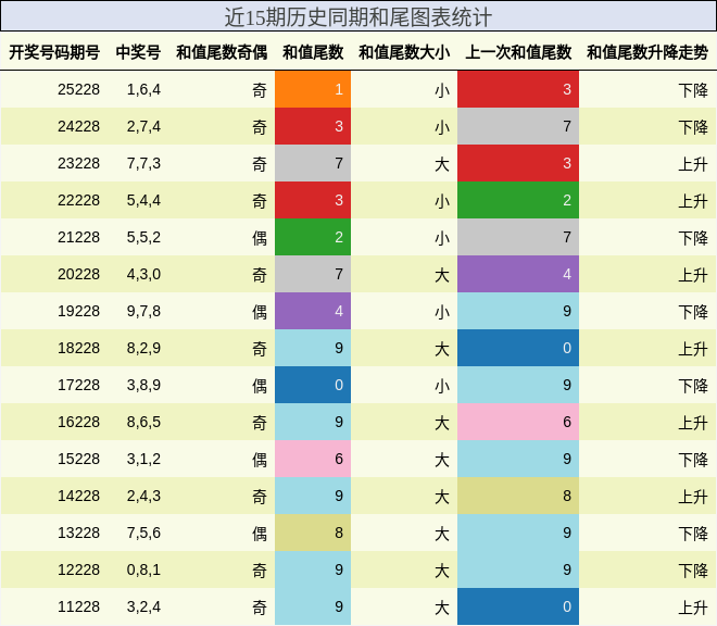 和尾分析
