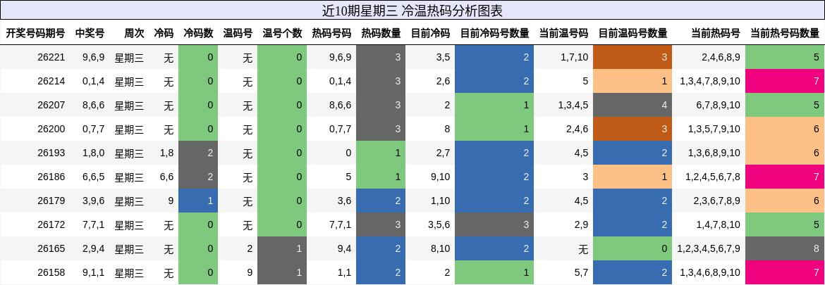 冷温热码分析