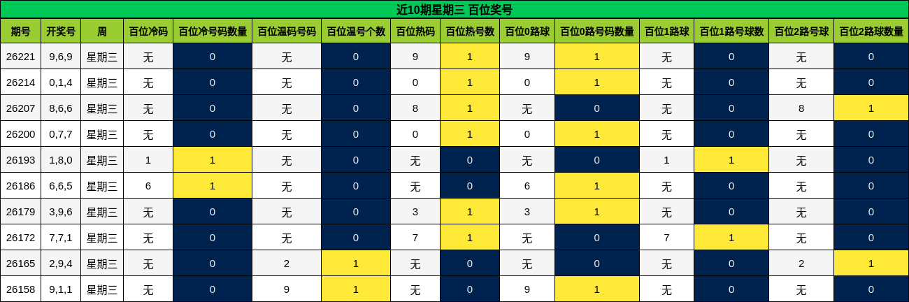 近10期星期三 百位奖号