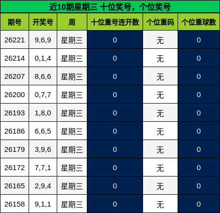 近10期星期三 十位奖号，个位奖号