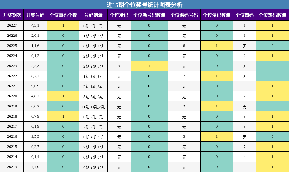 近15期个位奖号统计图表分析