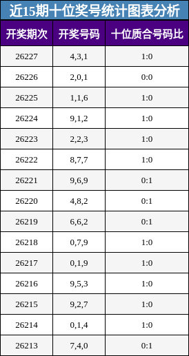 近15期十位奖号统计图表分析