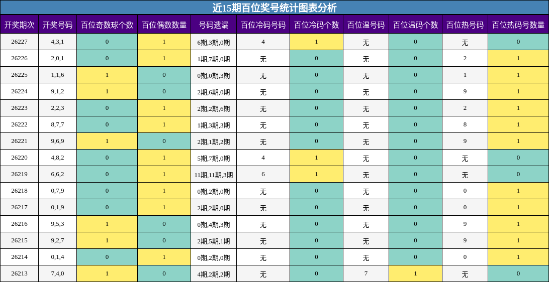 近15期百位奖号统计图表分析