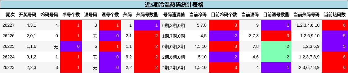 近5期冷温热码统计表格