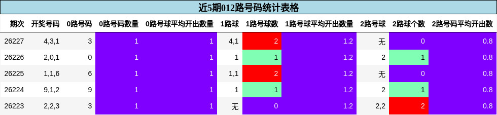 近5期012路号码统计表格